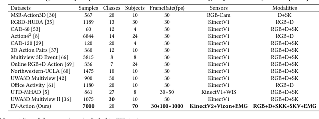 Figure 4 for EV-Action: Electromyography-Vision Multi-Modal Action Dataset