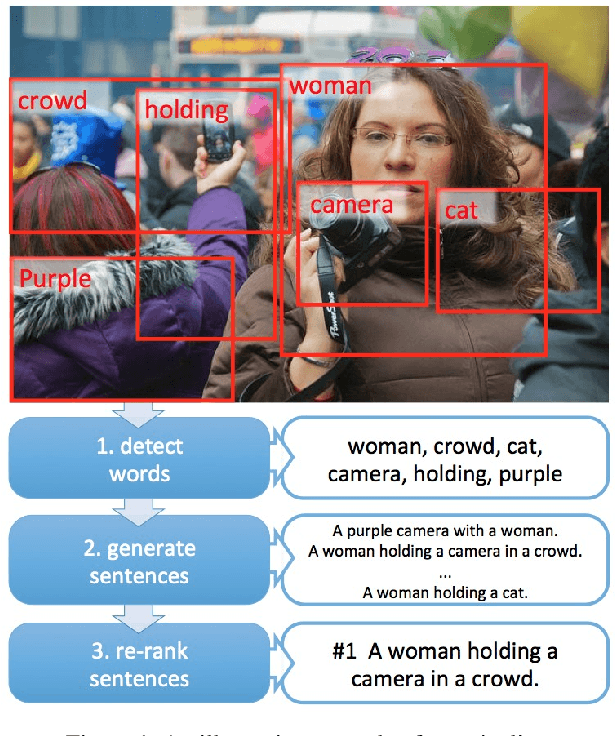 Figure 1 for From Captions to Visual Concepts and Back