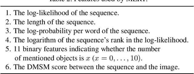 Figure 4 for From Captions to Visual Concepts and Back