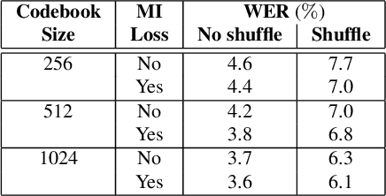 Figure 2 for Unsupervised Learning of Disentangled Speech Content and Style Representation