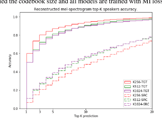 Figure 4 for Unsupervised Learning of Disentangled Speech Content and Style Representation