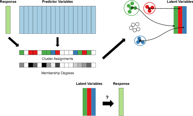 Figure 1 for VC-PCR: A Prediction Method based on Supervised Variable Selection and Clustering