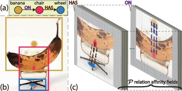 Figure 1 for Fully Convolutional Scene Graph Generation