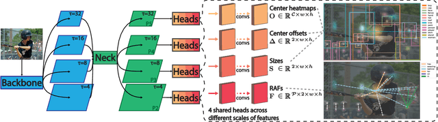 Figure 3 for Fully Convolutional Scene Graph Generation