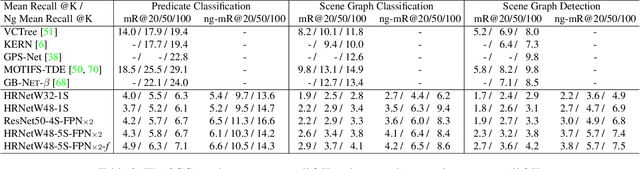 Figure 4 for Fully Convolutional Scene Graph Generation