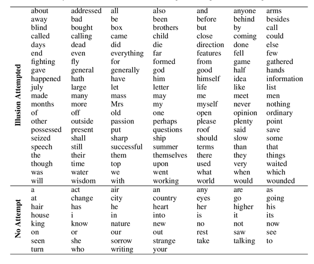 Figure 3 for A Surprising Density of Illusionable Natural Speech