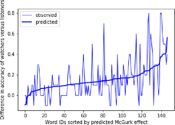 Figure 4 for A Surprising Density of Illusionable Natural Speech