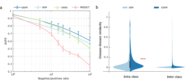 Figure 1 for Learning Interpretable Disease Self-Representations for Drug Repositioning