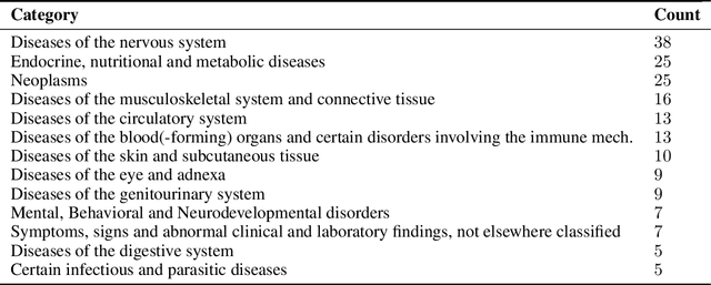 Figure 2 for Learning interpretable disease self-representations for drug repositioning