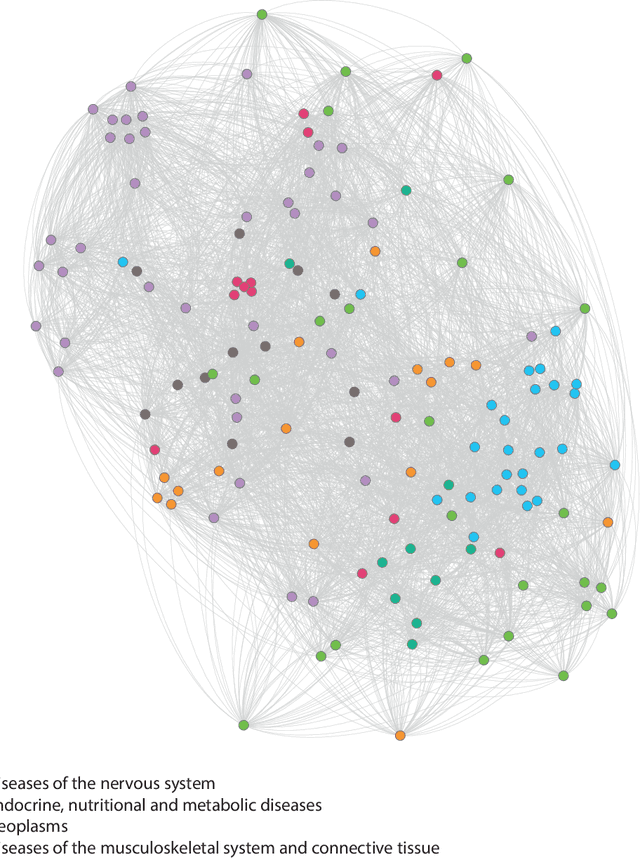 Figure 3 for Learning Interpretable Disease Self-Representations for Drug Repositioning