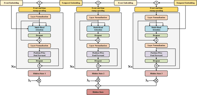 Figure 1 for Tri-Transformer Hawkes Process: Three Heads are better than one