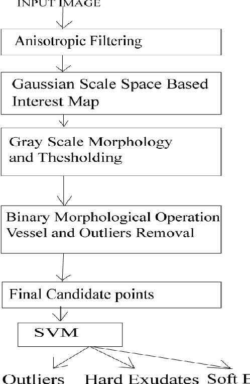 Figure 3 for A Gaussian Scale Space Approach For Exudates Detection, Classification And Severity Prediction
