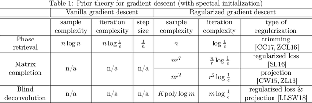 Figure 1 for Implicit Regularization in Nonconvex Statistical Estimation: Gradient Descent Converges Linearly for Phase Retrieval, Matrix Completion and Blind Deconvolution