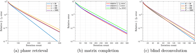 Figure 2 for Implicit Regularization in Nonconvex Statistical Estimation: Gradient Descent Converges Linearly for Phase Retrieval, Matrix Completion and Blind Deconvolution
