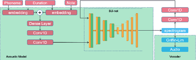Figure 1 for SUSing: SU-net for Singing Voice Synthesis