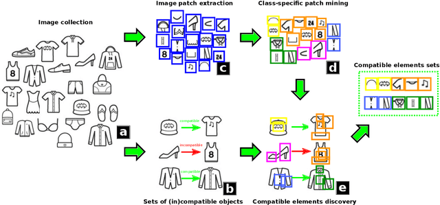 Figure 1 for Modeling Visual Compatibility through Hierarchical Mid-level Elements