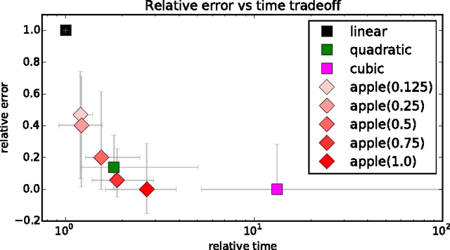 Figure 1 for Scalable Nonlinear Learning with Adaptive Polynomial Expansions