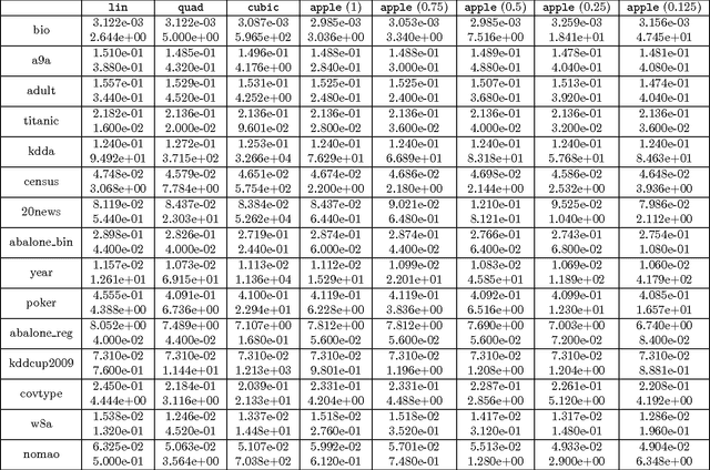 Figure 4 for Scalable Nonlinear Learning with Adaptive Polynomial Expansions