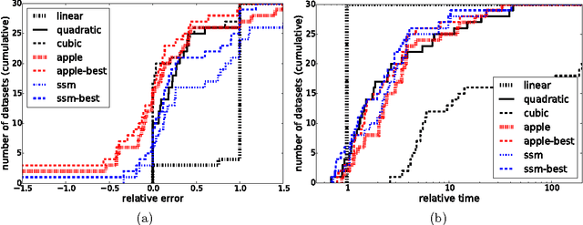 Figure 3 for Scalable Nonlinear Learning with Adaptive Polynomial Expansions