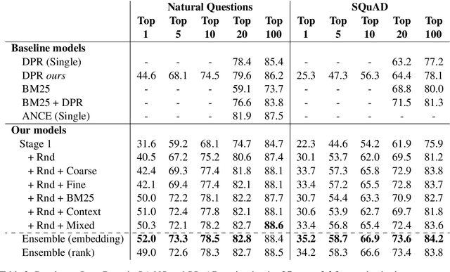 Figure 4 for Neural Passage Retrieval with Improved Negative Contrast