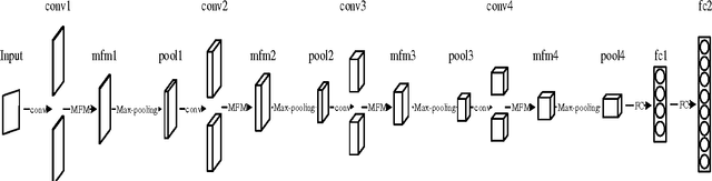 Figure 3 for Learning Robust Deep Face Representation