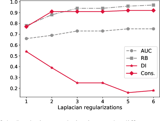 Figure 2 for All of the Fairness for Edge Prediction with Optimal Transport