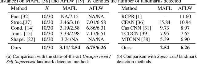 Figure 2 for Unsupervised Landmark Learning from Unpaired Data