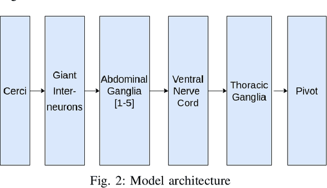 Figure 2 for Bio-inspired Rhythmic Locomotion in a Six-Legged Robot