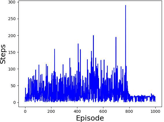 Figure 4 for Bio-inspired Rhythmic Locomotion in a Six-Legged Robot