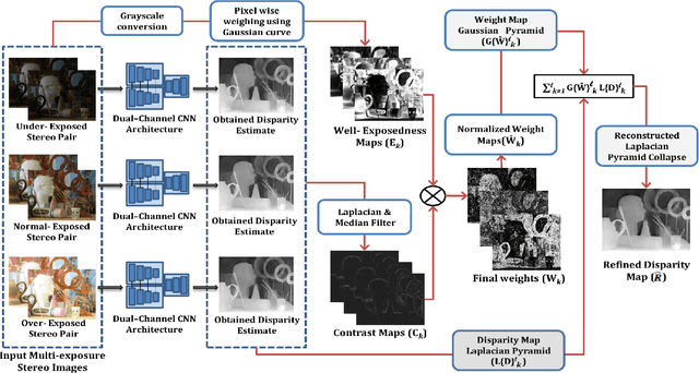 Figure 1 for MEStereo-Du2CNN: A Novel Dual Channel CNN for Learning Robust Depth Estimates from Multi-exposure Stereo Images for HDR 3D Applications