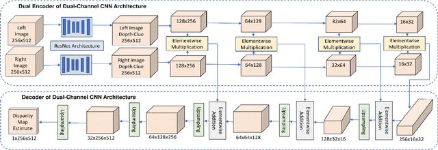 Figure 2 for MEStereo-Du2CNN: A Novel Dual Channel CNN for Learning Robust Depth Estimates from Multi-exposure Stereo Images for HDR 3D Applications