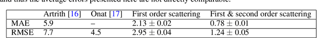 Figure 2 for Steerable Wavelet Scattering for 3D Atomic Systems with Application to Li-Si Energy Prediction