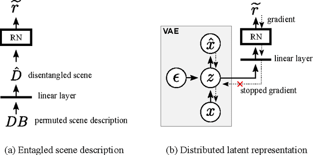Figure 3 for Discovering objects and their relations from entangled scene representations