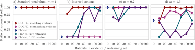 Figure 4 for Planning from Images with Deep Latent Gaussian Process Dynamics