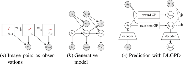 Figure 1 for Planning from Images with Deep Latent Gaussian Process Dynamics