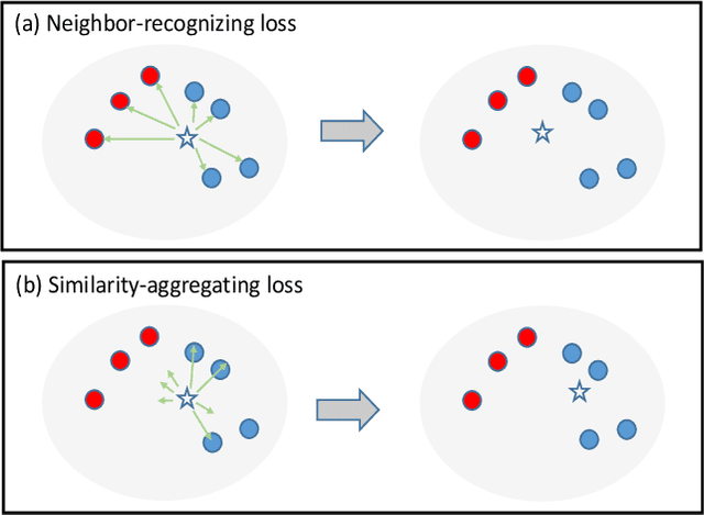Figure 3 for Complementary Pseudo Labels For Unsupervised Domain Adaptation On Person Re-identification