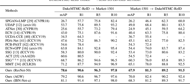 Figure 4 for Complementary Pseudo Labels For Unsupervised Domain Adaptation On Person Re-identification
