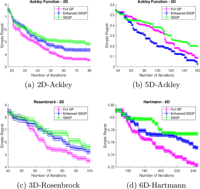 Figure 3 for Sparse Spectrum Gaussian Process for Bayesian Optimisation
