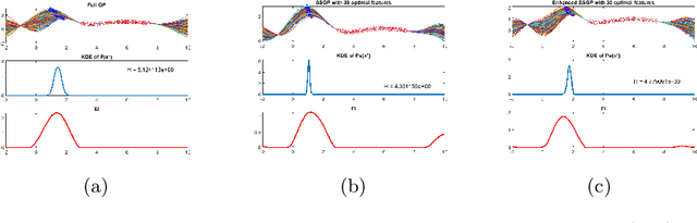 Figure 1 for Sparse Spectrum Gaussian Process for Bayesian Optimisation