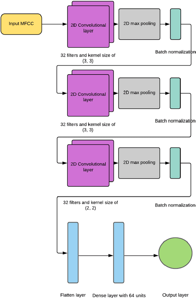 Figure 3 for Comparing the Accuracy of Deep Neural Networks (DNN) and Convolutional Neural Network (CNN) in Music Genre Recognition (MGR): Experiments on Kurdish Music