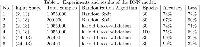 Figure 2 for Comparing the Accuracy of Deep Neural Networks (DNN) and Convolutional Neural Network (CNN) in Music Genre Recognition (MGR): Experiments on Kurdish Music