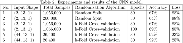 Figure 4 for Comparing the Accuracy of Deep Neural Networks (DNN) and Convolutional Neural Network (CNN) in Music Genre Recognition (MGR): Experiments on Kurdish Music