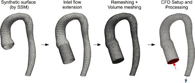 Figure 4 for Deep neural networks for fast acquisition of aortic 3D pressure and velocity flow fields