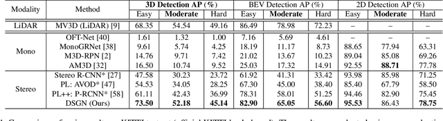 Figure 2 for DSGN: Deep Stereo Geometry Network for 3D Object Detection