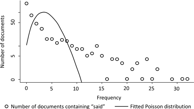 Figure 1 for A Gamma-Poisson Mixture Topic Model for Short Text
