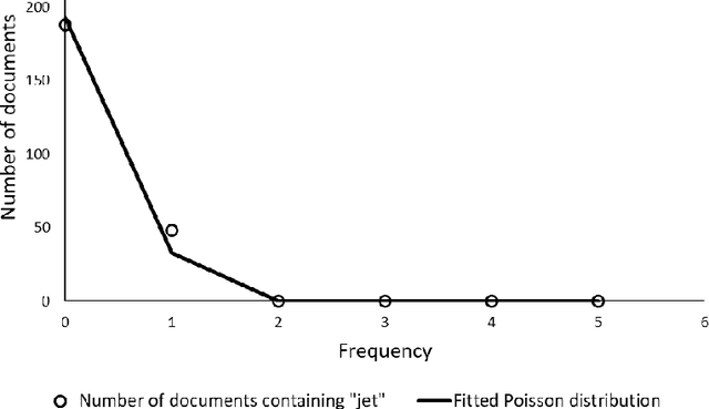 Figure 3 for A Gamma-Poisson Mixture Topic Model for Short Text