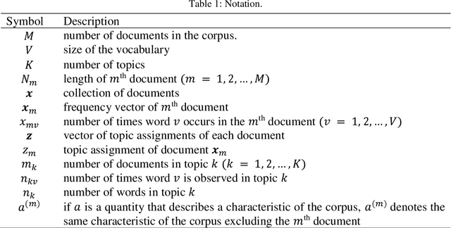 Figure 2 for A Gamma-Poisson Mixture Topic Model for Short Text