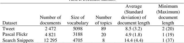 Figure 4 for A Gamma-Poisson Mixture Topic Model for Short Text