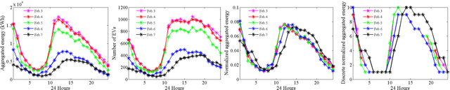 Figure 2 for Energy Spatio-Temporal Pattern Prediction for Electric Vehicle Networks