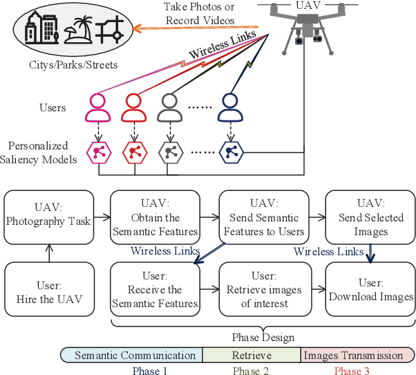 Figure 1 for Personalized Saliency in Task-Oriented Semantic Communications: Image Transmission and Performance Analysis